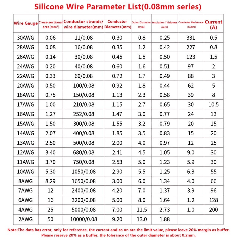 Silicone Cable Flexible Wire 8/10/12/14/16/18/20/22-30AWG Various Colours Wire gallery