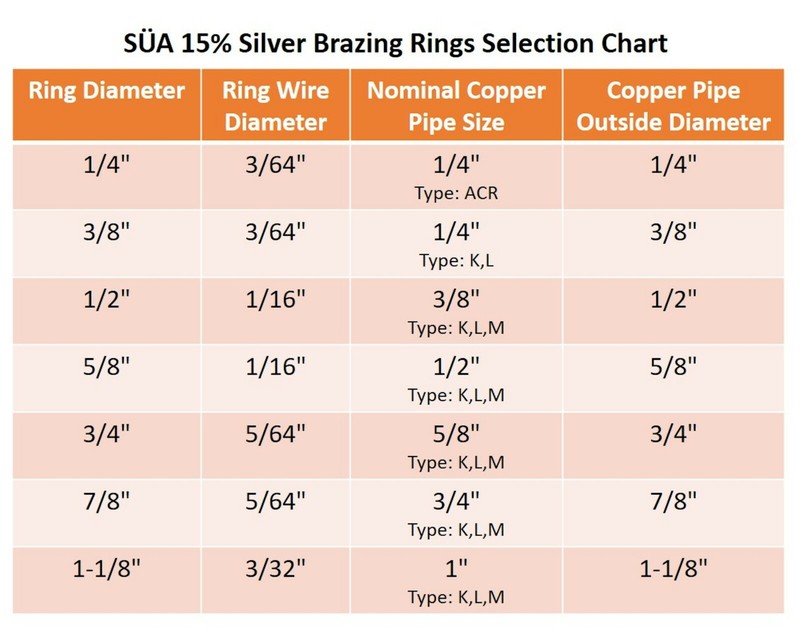 SÜA 15% Silver Brazing Joint Solder Ring for Copper Tubing Sizes: 1/4" to 1-1/8" gallery