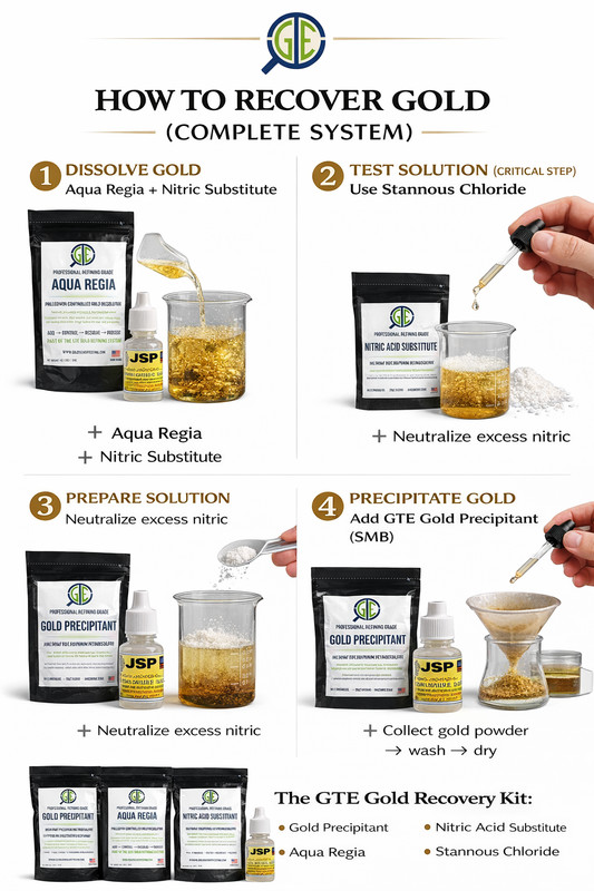 Gold Recovery Refining Kit Aqua Regia Urea Sodium Metabisulfite Stannous Test gallery