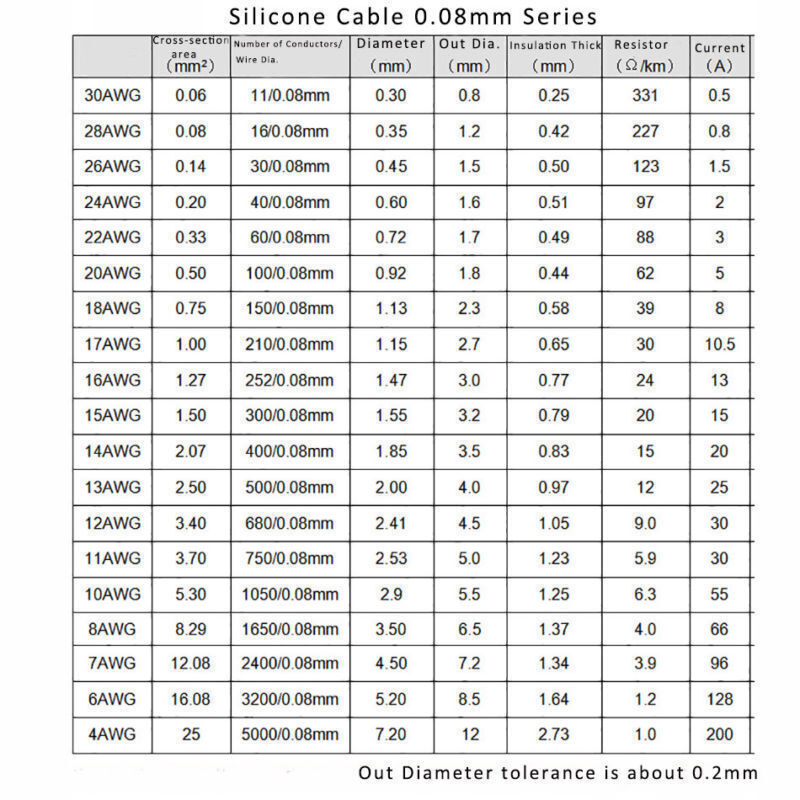 8/14/16/18/20/22/24/26/28/30AWG UL Strand Wire Silicone Flexible Cables Coloured gallery